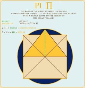 Purpose of the Pyramids Pi golden ratio