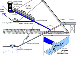 Purpose of the Pyramids hydraulic system 