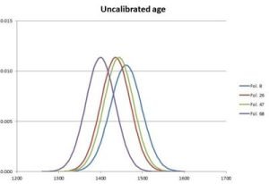 Voynich Manuscript carbon dating 